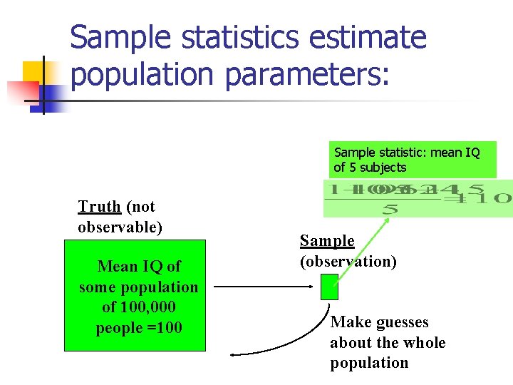 Sample statistics estimate population parameters: Sample statistic: mean IQ of 5 subjects Truth (not