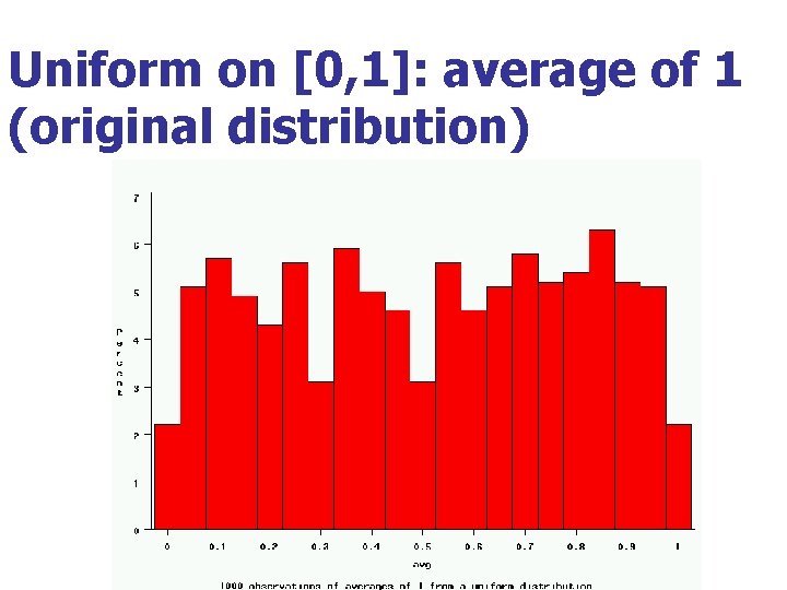 Uniform on [0, 1]: average of 1 (original distribution) 