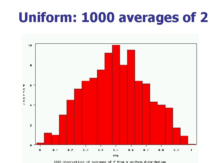Uniform: 1000 averages of 2 