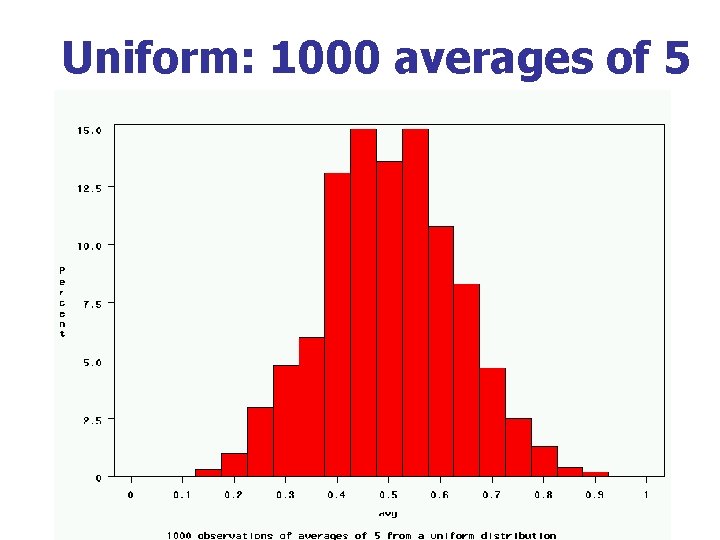 Uniform: 1000 averages of 5 