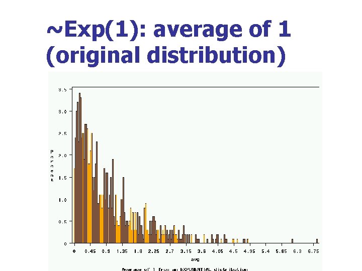~Exp(1): average of 1 (original distribution) 