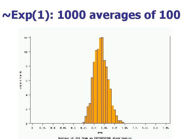 ~Exp(1): 1000 averages of 100 