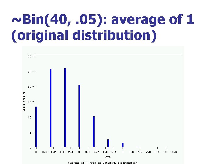 ~Bin(40, . 05): average of 1 (original distribution) 