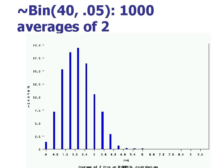 ~Bin(40, . 05): 1000 averages of 2 