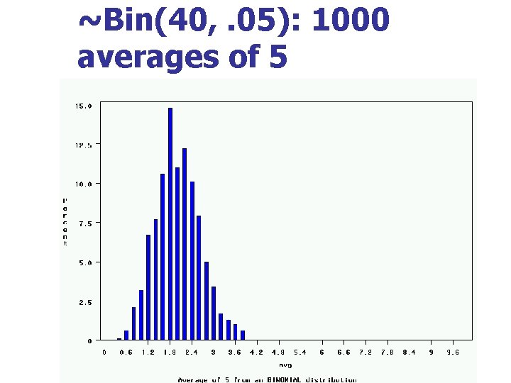 ~Bin(40, . 05): 1000 averages of 5 