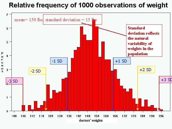 Relative frequency of 1000 observations of weight mean= 150 lbs; standard deviation = 15