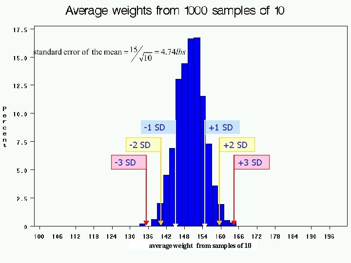 -1 SD -2 SD -3 SD +1 SD +2 SD +3 SD average weight