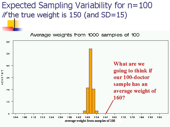 Expected Sampling Variability for n=100 if the true weight is 150 (and SD=15) What