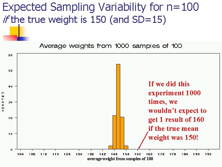 Expected Sampling Variability for n=100 if the true weight is 150 (and SD=15) If