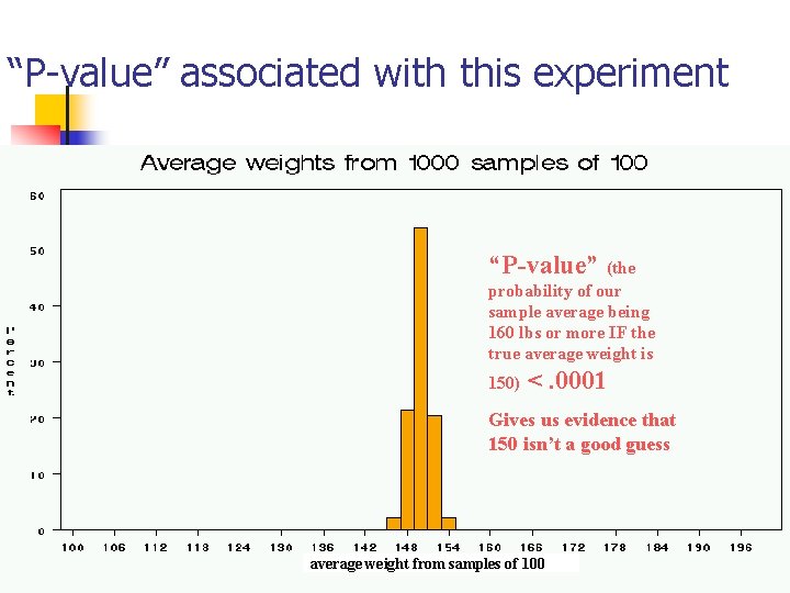 “P-value” associated with this experiment “P-value” (the probability of our sample average being 160