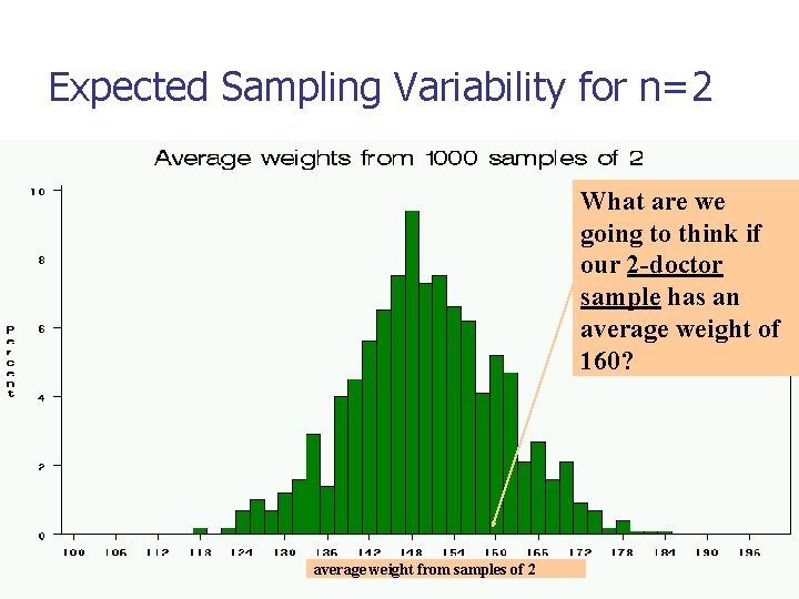 Expected Sampling Variability for n=2 What are we going to think if our 2