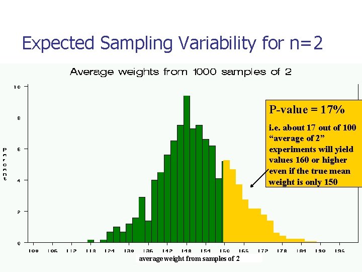 Expected Sampling Variability for n=2 P-value = 17% i. e. about 17 out of