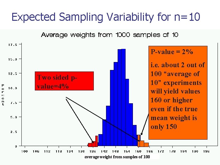 Expected Sampling Variability for n=10 P-value = 2% i. e. about 2 out of