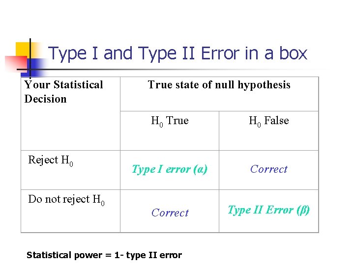 Type I and Type II Error in a box Your Statistical Decision Reject H