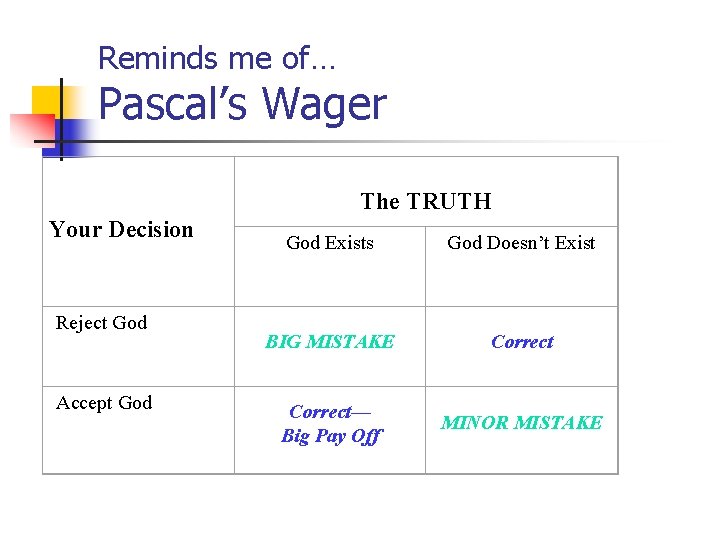 Reminds me of… Pascal’s Wager The TRUTH Your Decision Reject God Accept God Exists