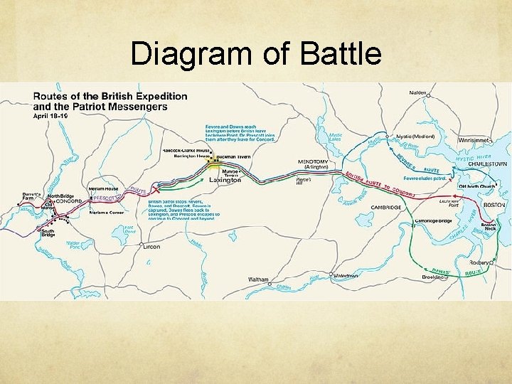 Diagram of Battle 