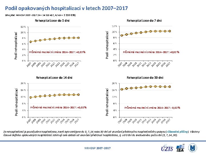 Podíl opakovaných hospitalizací v letech 2007– 2017 Zdroj dat: NRHOSP 2007– 2017 (N =