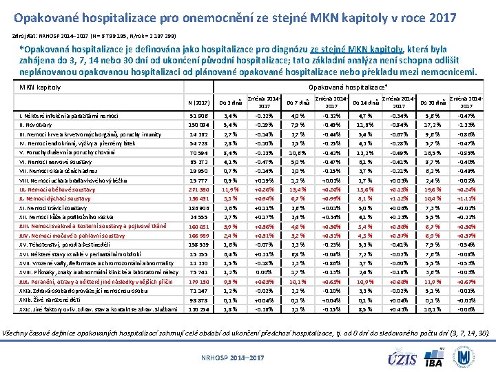 Opakované hospitalizace pro onemocnění ze stejné MKN kapitoly v roce 2017 Zdroj dat: NRHOSP