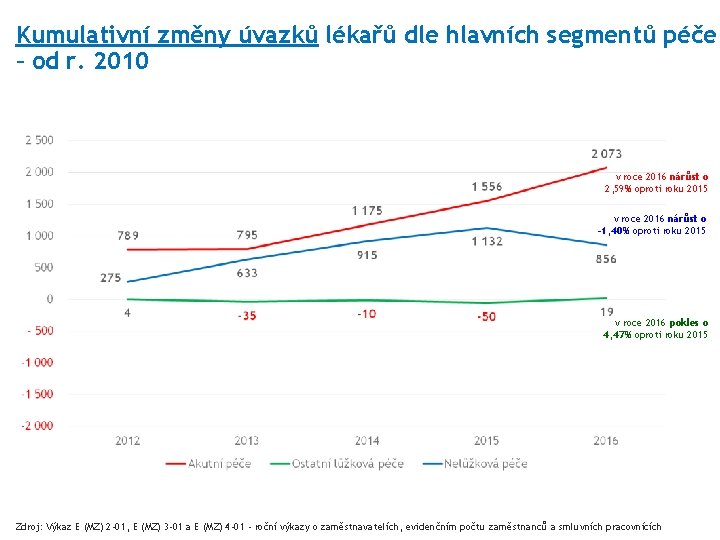 Kumulativní změny úvazků lékařů dle hlavních segmentů péče – od r. 2010 v roce