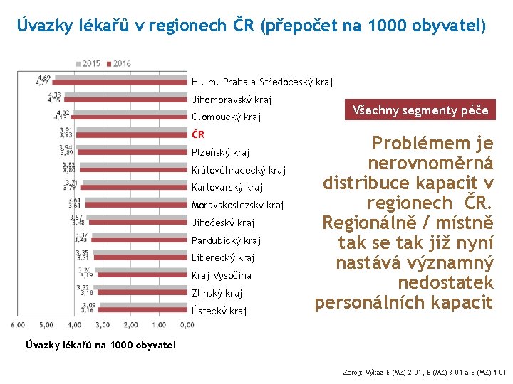 Úvazky lékařů v regionech ČR (přepočet na 1000 obyvatel) Hl. m. Praha a Středočeský