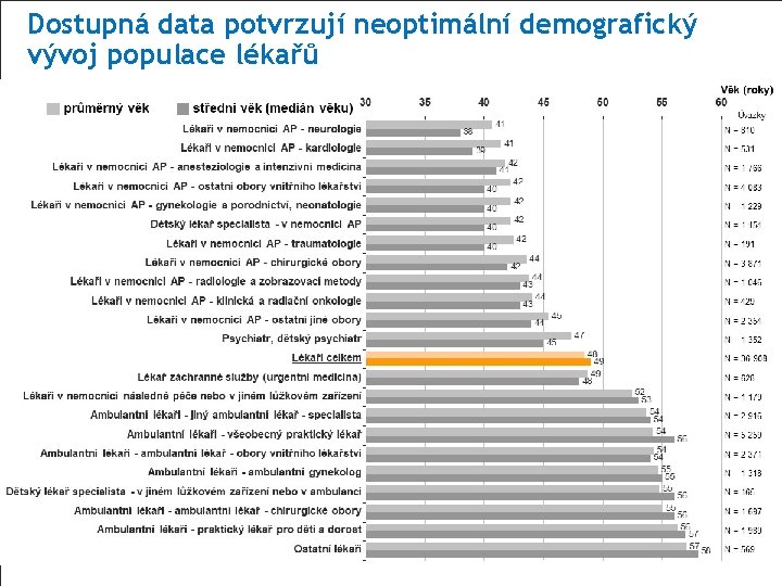 Dostupná data potvrzují neoptimální demografický vývoj populace lékařů 
