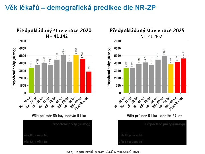 Věk lékařů – demografická predikce dle NR-ZP Předpokládaný stav v roce 2020 N =