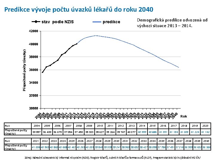 Predikce vývoje počtu úvazků lékařů do roku 2040 Demografická predikce odvozená od výchozí situace