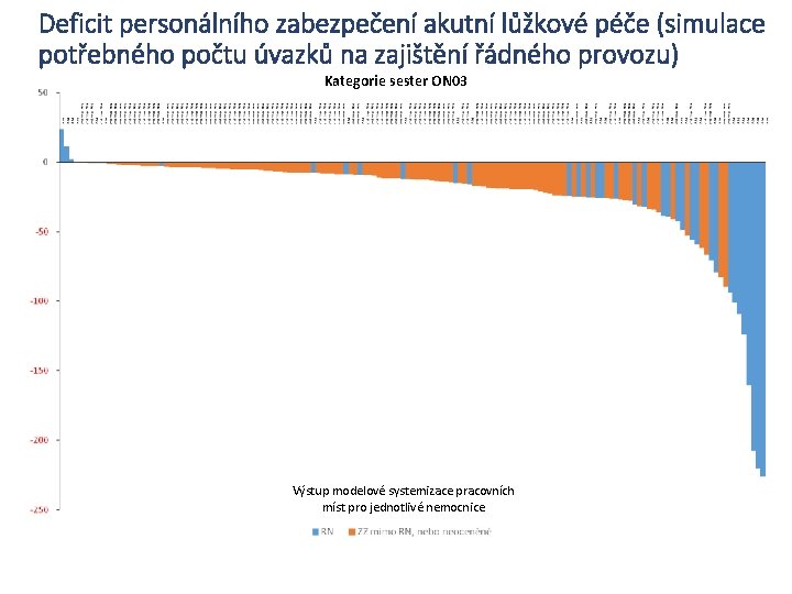 Deficit personálního zabezpečení akutní lůžkové péče (simulace potřebného počtu úvazků na zajištění řádného provozu)