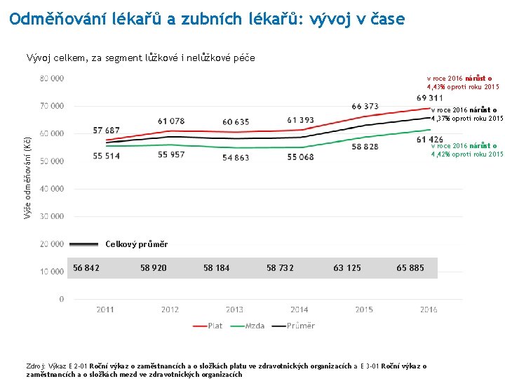 Odměňování lékařů a zubních lékařů: vývoj v čase Vývoj celkem, za segment lůžkové i