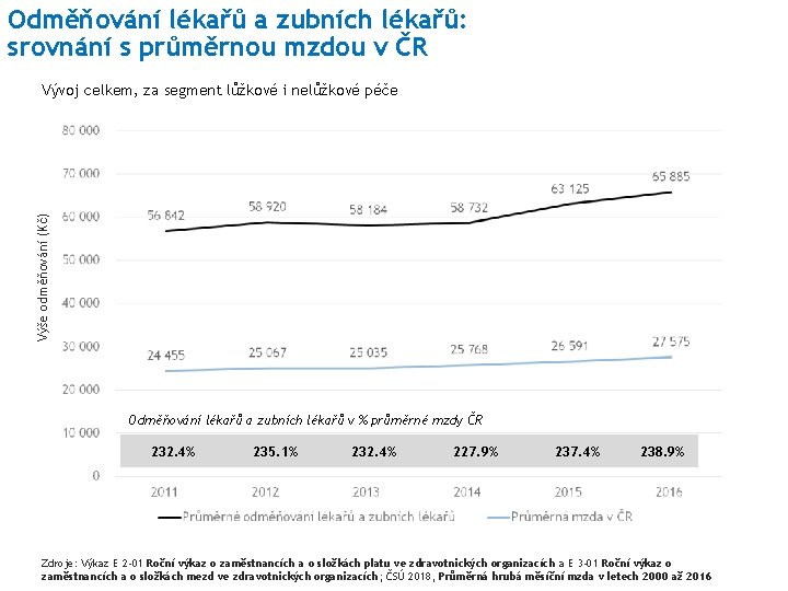 Odměňování lékařů a zubních lékařů: srovnání s průměrnou mzdou v ČR Výše odměňování (Kč)