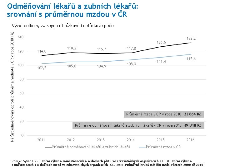 Odměňování lékařů a zubních lékařů: srovnání s průměrnou mzdou v ČR Nárůst odměňování oproti