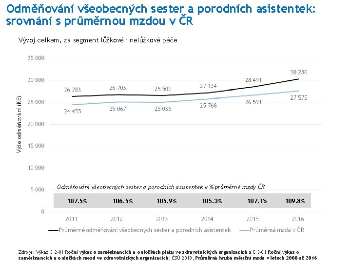 Odměňování všeobecných sester a porodních asistentek: srovnání s průměrnou mzdou v ČR Výše odměňování