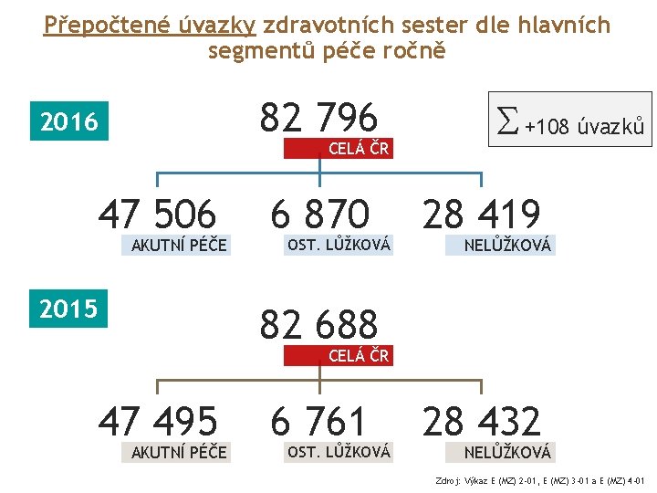 Přepočtené úvazky zdravotních sester dle hlavních segmentů péče ročně 82 796 2016 CELÁ ČR