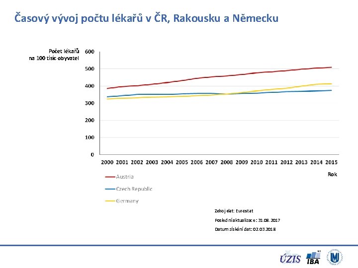 Časový vývoj počtu lékařů v ČR, Rakousku a Německu Počet lékařů na 100 tisíc