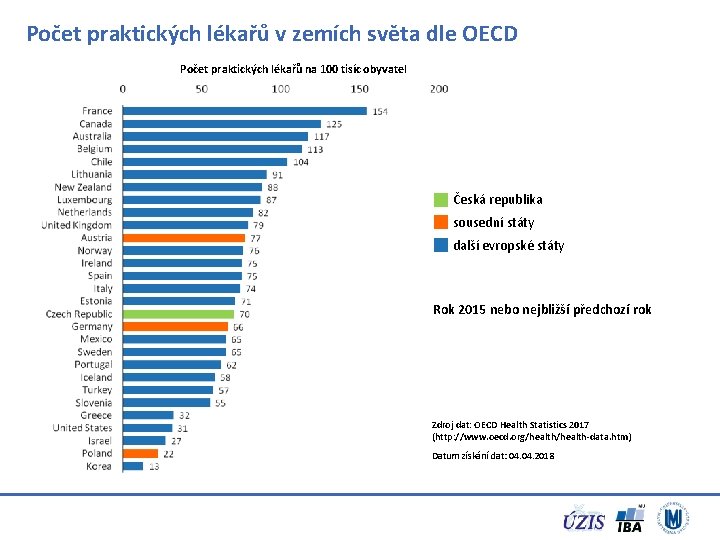 Počet praktických lékařů v zemích světa dle OECD Počet praktických lékařů na 100 tisíc