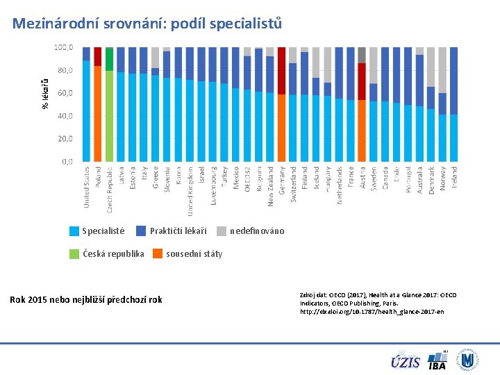 % lékařů Mezinárodní srovnání: podíl specialistů Specialisté Praktičtí lékaři Česká republika Rok 2015 nebo