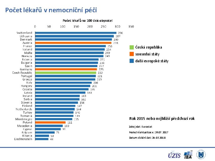 Počet lékařů v nemocniční péči Počet lékařů na 100 tisíc obyvatel Česká republika sousední