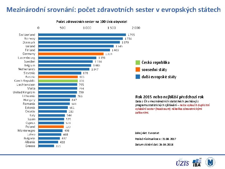 Mezinárodní srovnání: počet zdravotních sester v evropských státech Počet zdravotních sester na 100 tisíc