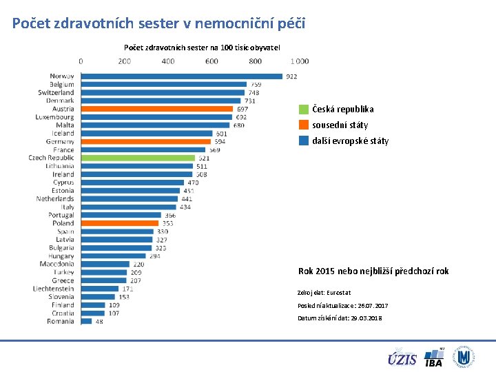 Počet zdravotních sester v nemocniční péči Počet zdravotních sester na 100 tisíc obyvatel Česká