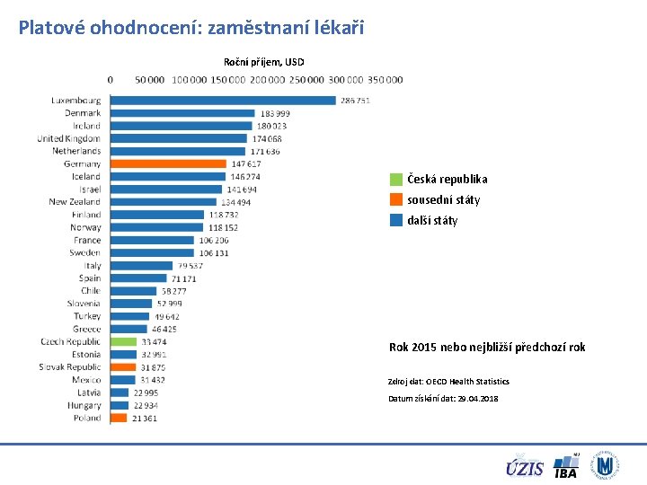Platové ohodnocení: zaměstnaní lékaři Roční příjem, USD Česká republika sousední státy další státy Rok