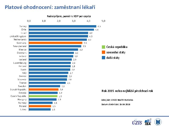 Platové ohodnocení: zaměstnaní lékaři Roční příjem, poměr k HDP per capita Česká republika sousední