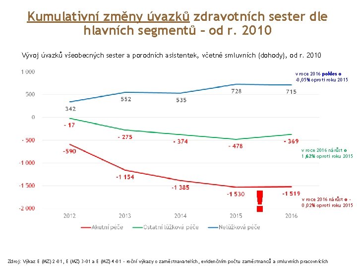 Kumulativní změny úvazků zdravotních sester dle hlavních segmentů – od r. 2010 Vývoj úvazků