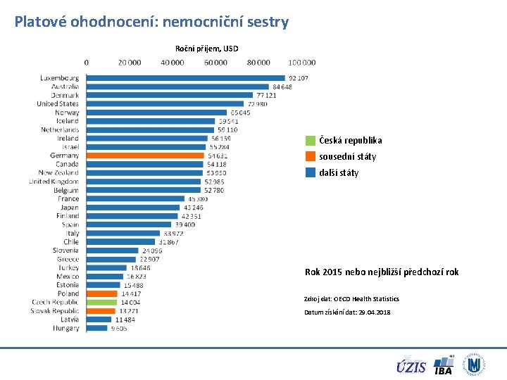 Platové ohodnocení: nemocniční sestry Roční příjem, USD Česká republika sousední státy další státy Rok