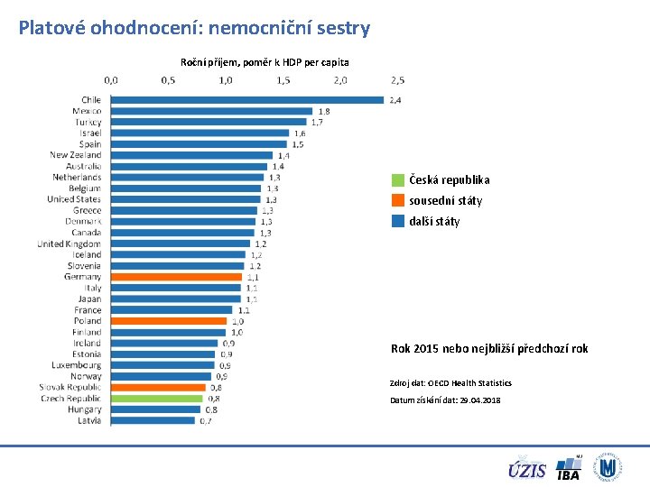 Platové ohodnocení: nemocniční sestry Roční příjem, poměr k HDP per capita Česká republika sousední