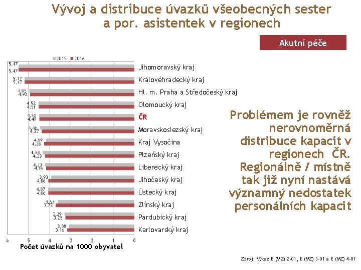 Vývoj a distribuce úvazků všeobecných sester a por. asistentek v regionech Akutní péče Jihomoravský