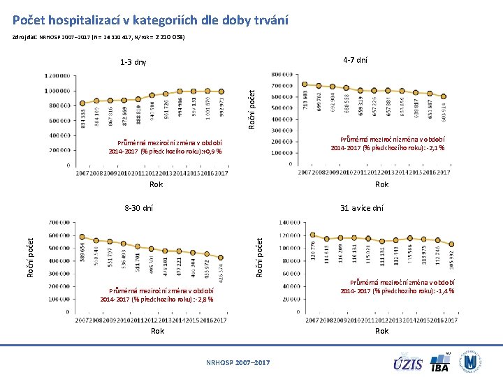 Počet hospitalizací v kategoriích dle doby trvání Zdroj dat: NRHOSP 2007– 2017 (N =