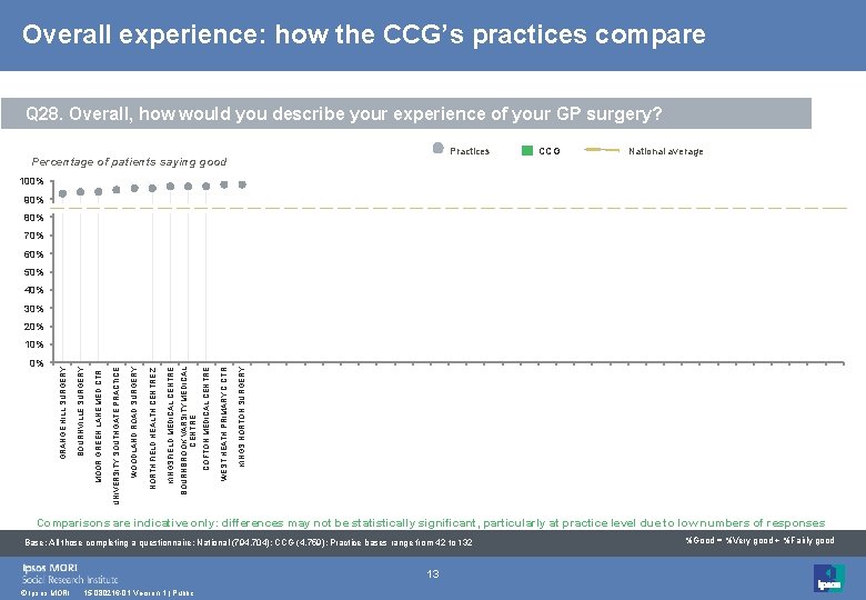 Overall experience: how the CCG’s practices compare Q 28. Overall, how would you describe