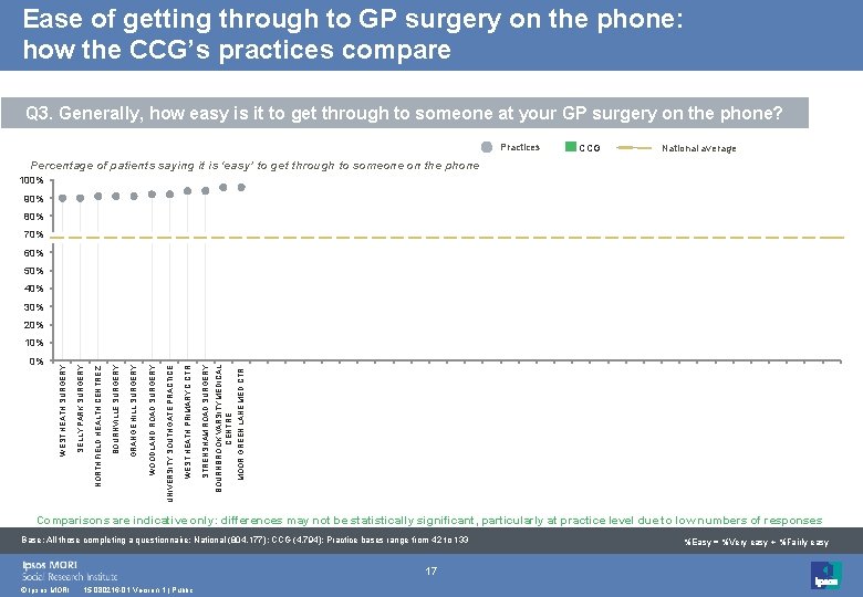 Ease of getting through to GP surgery on the phone: how the CCG’s practices