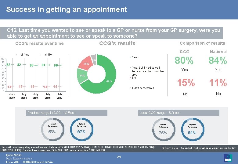 Success in getting an appointment Q 12. Last time you wanted to see or