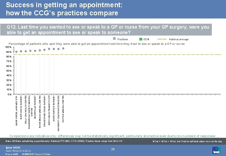 Success in getting an appointment: how the CCG’s practices compare Q 12. Last time